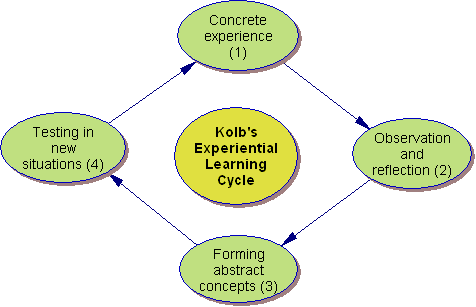 https://www.learning-theories.com/experiential-learning-kolb.html